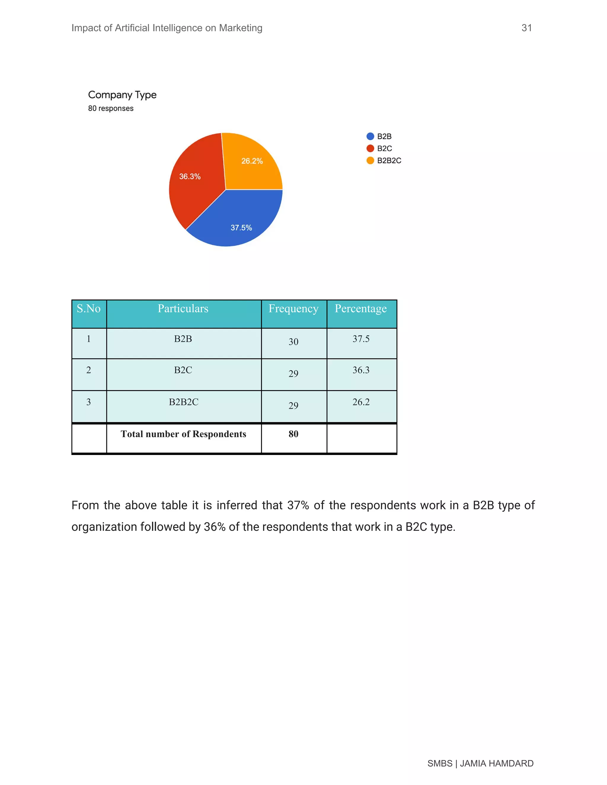 Impact of Artificial Intelligence on Marketing 31
 
 
 
 
From the above table it is inferred that 37% of the respondents work in a B2B type of
                                   
organization followed by 36% of the respondents that work in a B2C type. 
SMBS | JAMIA HAMDARD
S.No Particulars Frequency Percentage
1 B2B 30 37.5
2 B2C 29 36.3
3 B2B2C 29 26.2
Total number of Respondents 80
 