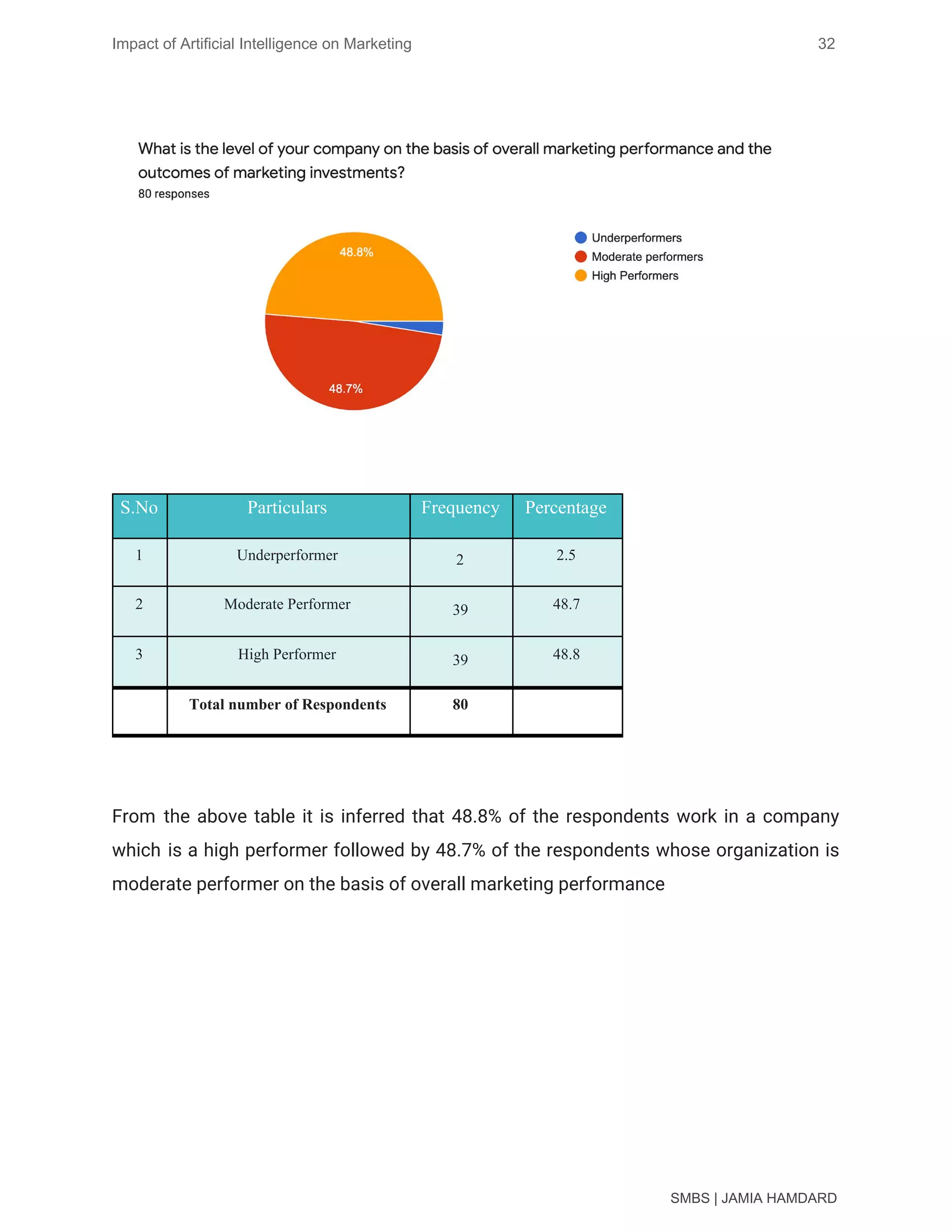 Impact of Artificial Intelligence on Marketing 32
 
 
 
From the above table it is inferred that 48.8% of the respondents work in a company
                               
which is a high performer followed by 48.7% of the respondents whose organization is
                           
moderate performer on the basis of overall marketing performance 
SMBS | JAMIA HAMDARD
S.No Particulars Frequency Percentage
1 Underperformer 2 2.5
2 Moderate Performer 39 48.7
3 High Performer 39 48.8
Total number of Respondents 80
 