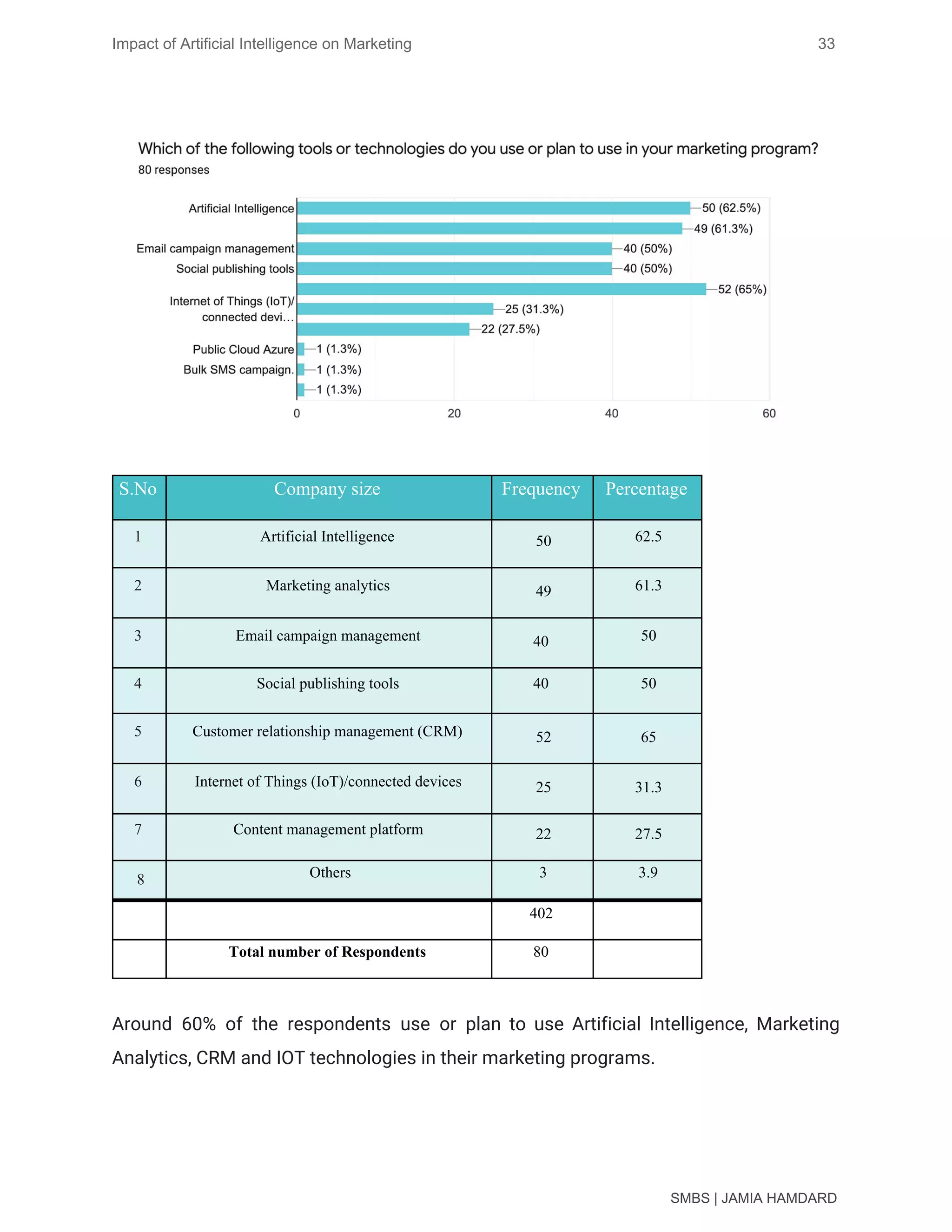 Impact of Artificial Intelligence on Marketing 33
 
 
Around 60% of the respondents use or plan to use Artificial Intelligence, Marketing
                         
Analytics, CRM and IOT technologies in their marketing programs. 
 
SMBS | JAMIA HAMDARD
S.No Company size Frequency Percentage
1 Artificial Intelligence 50 62.5
2 Marketing analytics 49 61.3
3 Email campaign management 40 50
4 Social publishing tools 40 50
5 Customer relationship management (CRM) 52 65
6 Internet of Things (IoT)/connected devices 25 31.3
7 Content management platform 22 27.5
8 Others 3 3.9
402
Total number of Respondents 80
 