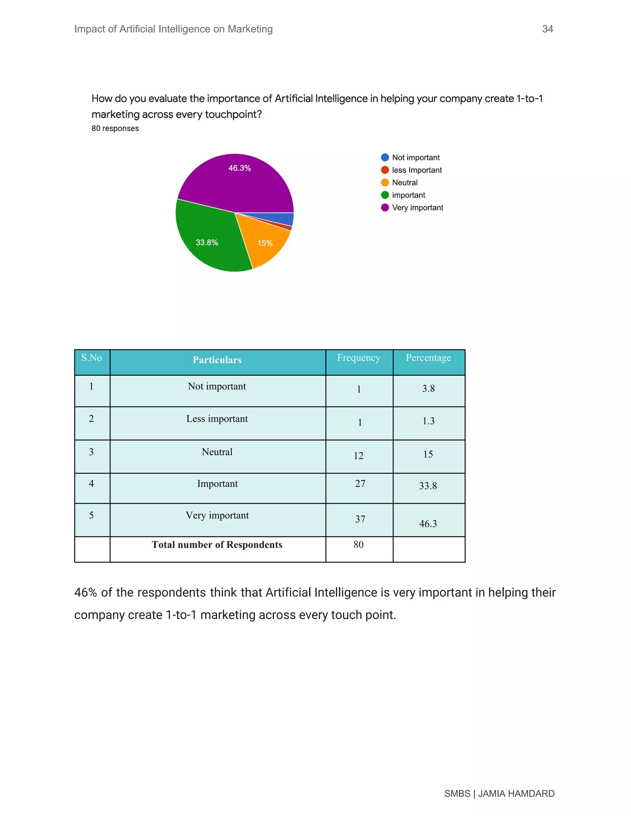 Impact of Artificial Intelligence on Marketing 34
 
 
 
 
46% of the respondents think that Artificial Intelligence is very important in helping their
                           
company create 1-to-1 marketing across every touch point. 
SMBS | JAMIA HAMDARD
S.No Particulars Frequency Percentage
1 Not important 1 3.8
2 Less important 1 1.3
3 Neutral 12 15
4 Important ​27 33.8
5 Very important 37 46.3
Total number of Respondents 80
 