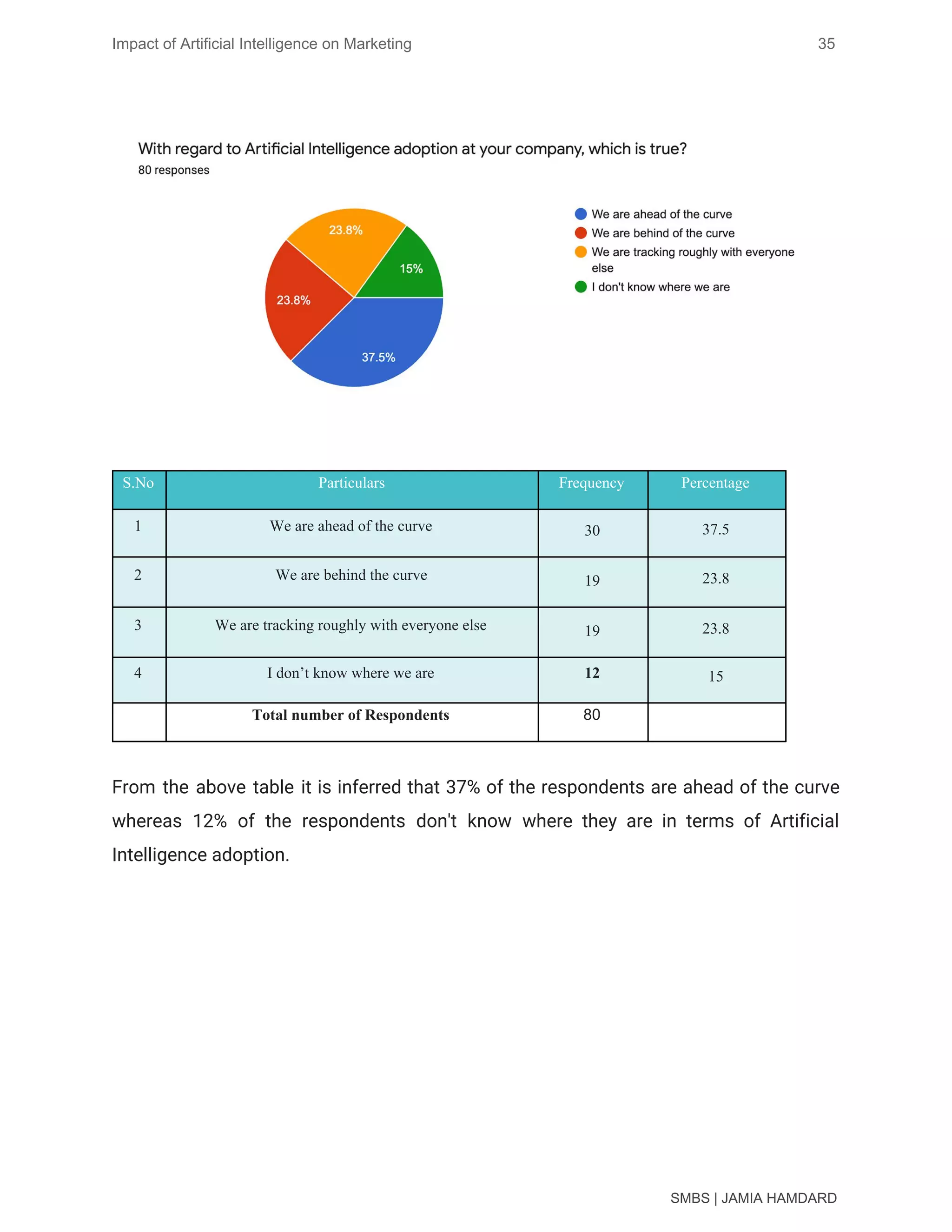 Impact of Artificial Intelligence on Marketing 35
 
 
 
From the above table it is inferred that 37% of the respondents are ahead of the curve
                                 
whereas 12% of the respondents don't know where they are in terms of Artificial
                           
Intelligence adoption. 
SMBS | JAMIA HAMDARD
S.No Particulars Frequency Percentage
1 We are ahead of the curve 30 37.5
2 We are behind the curve 19 23.8
3 We are tracking roughly with everyone else 19 23.8
4 I don’t know where we are 12 15
  Total number of Respondents 80   
 