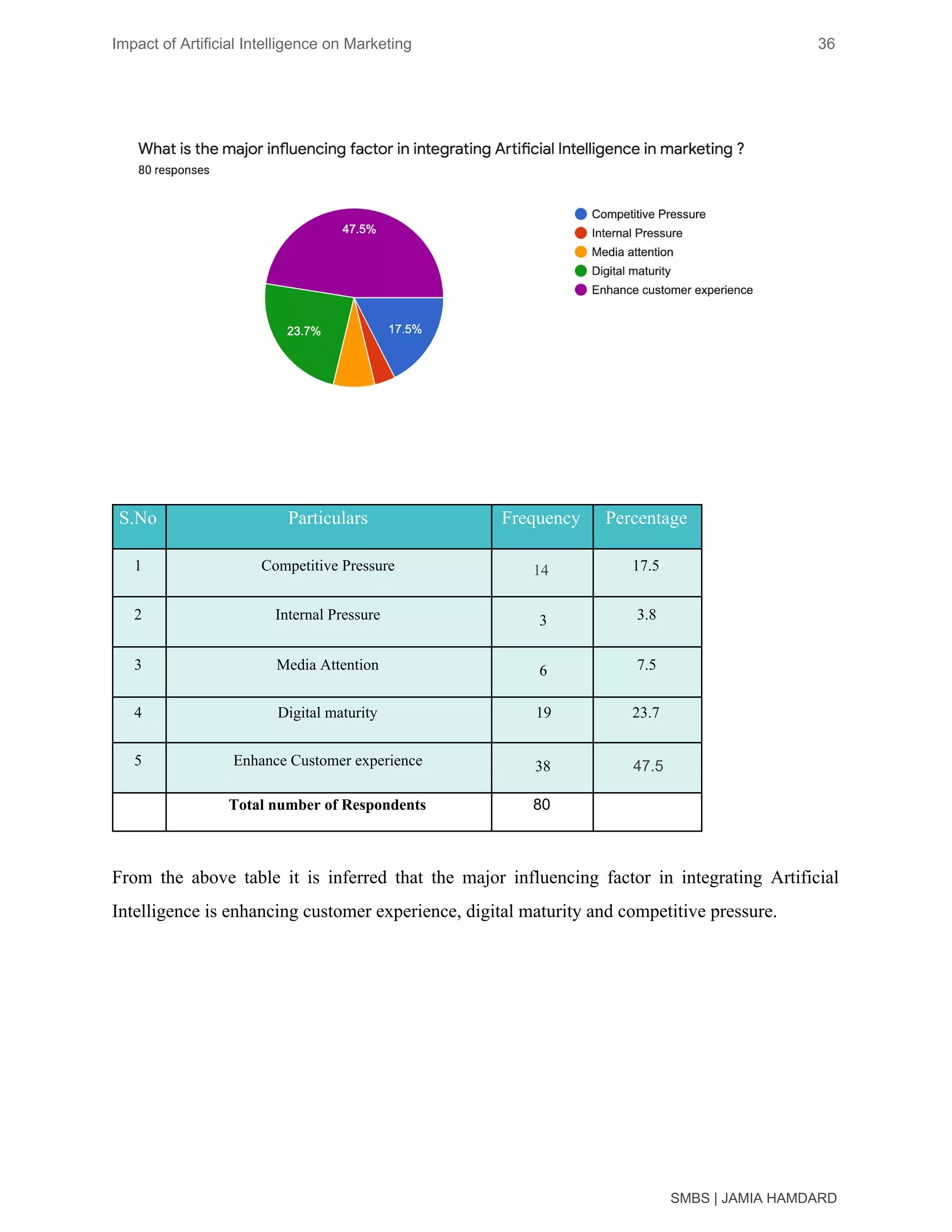 Impact of Artificial Intelligence on Marketing 36
From the above table it is inferred that the major influencing factor in integrating Artificial
Intelligence is enhancing customer experience, digital maturity and competitive pressure.
SMBS | JAMIA HAMDARD
S.No Particulars Frequency Percentage
1 Competitive Pressure 14 17.5
2 Internal Pressure 3 3.8
3 Media Attention 6 7.5
4 Digital maturity 19 23.7
5 Enhance Customer experience ​38 47.5
Total number of Respondents 80
 