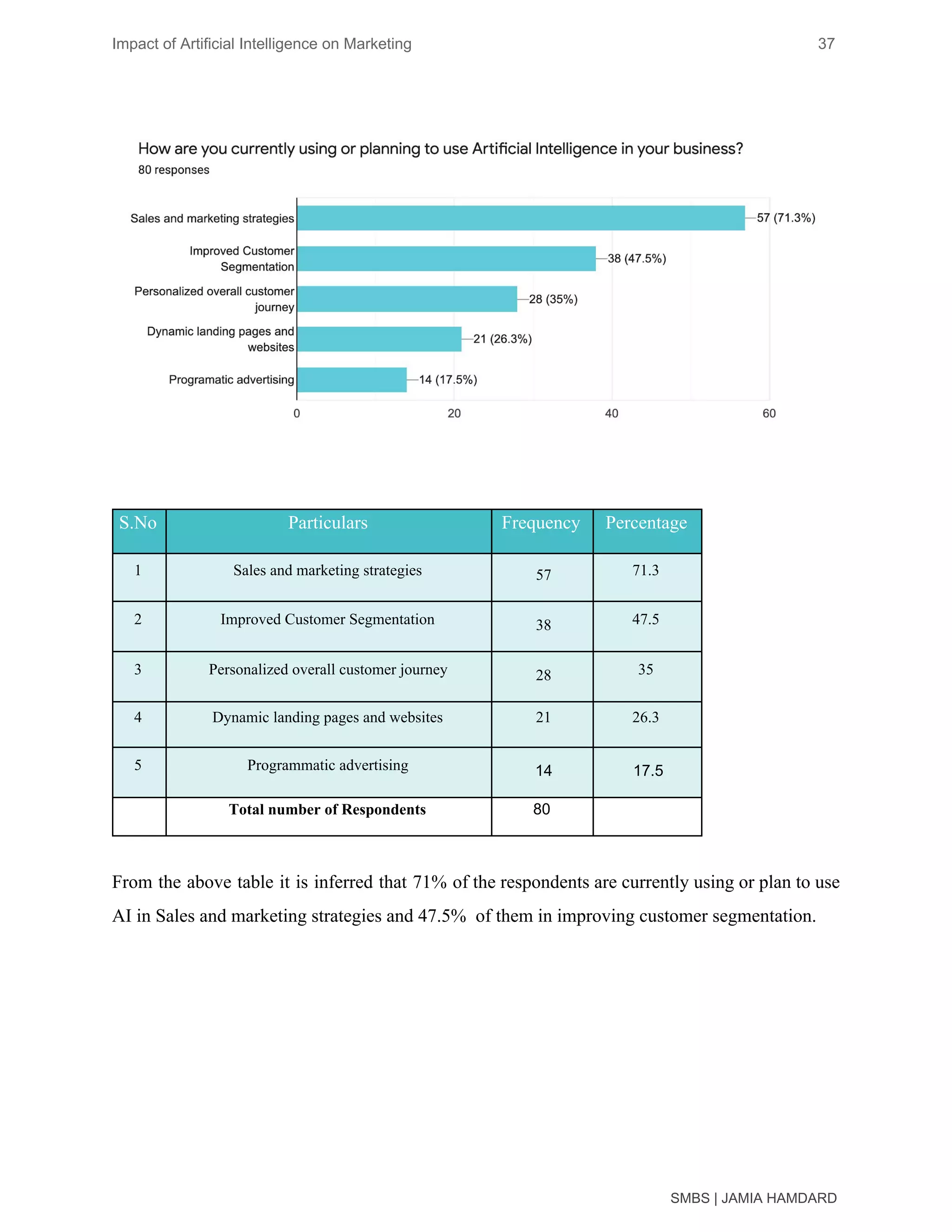 Impact of Artificial Intelligence on Marketing 37
From the above table it is inferred that 71% of the respondents are currently using or plan to use
AI in Sales and marketing strategies and 47.5% of them in improving customer segmentation.
SMBS | JAMIA HAMDARD
S.No Particulars Frequency Percentage
1 Sales and marketing strategies 57 71.3
2 Improved Customer Segmentation 38 47.5
3 Personalized overall customer journey 28 35
4 Dynamic landing pages and websites 21 26.3
5 Programmatic advertising 14 17.5
Total number of Respondents 80
 