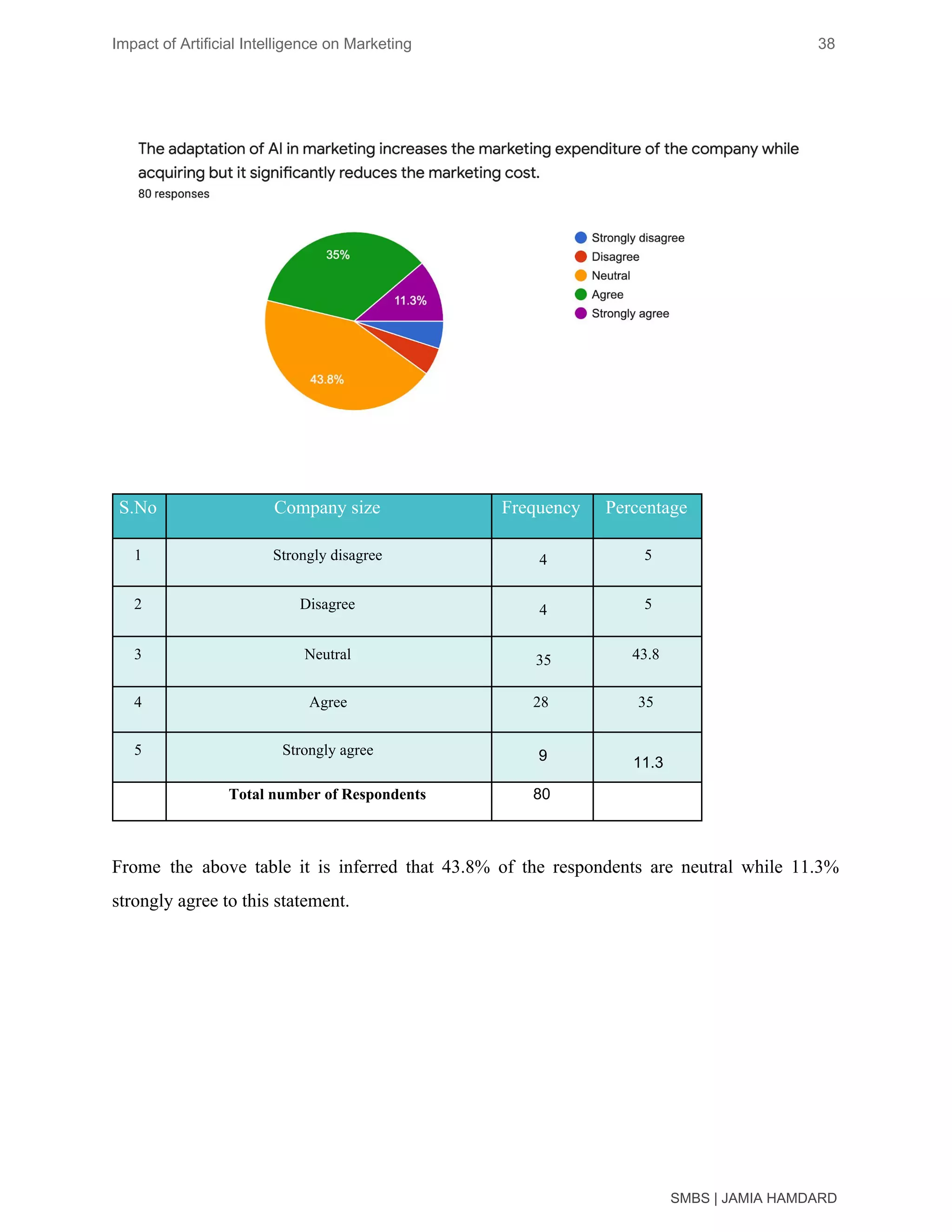 Impact of Artificial Intelligence on Marketing 38
Frome the above table it is inferred that 43.8% of the respondents are neutral while 11.3%
strongly agree to this statement.
SMBS | JAMIA HAMDARD
S.No Company size Frequency Percentage
1 Strongly disagree 4 5
2 Disagree 4 5
3 Neutral 35 43.8
4 Agree 28 35
5 Strongly agree 9 11.3
Total number of Respondents 80
 
