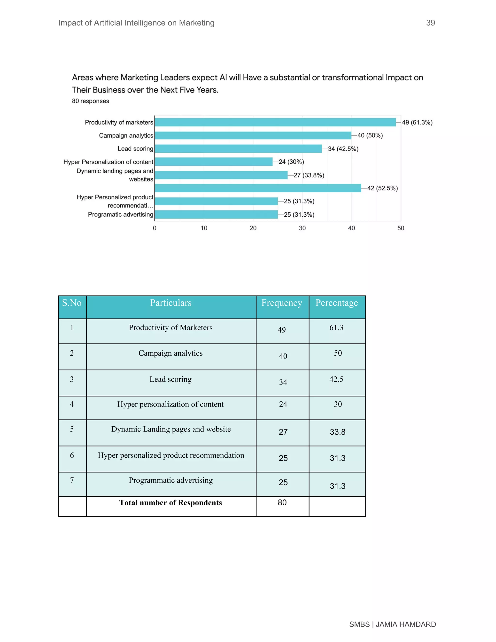 Impact of Artificial Intelligence on Marketing 39
SMBS | JAMIA HAMDARD
S.No Particulars Frequency Percentage
1 Productivity of Marketers 49 61.3
2 Campaign analytics 40 50
3 Lead scoring 34 42.5
4 Hyper personalization of content ​24 30
5 Dynamic Landing pages and website 27 33.8
6 Hyper personalized product recommendation 25 31.3
7 Programmatic advertising 25 31.3
Total number of Respondents 80
 