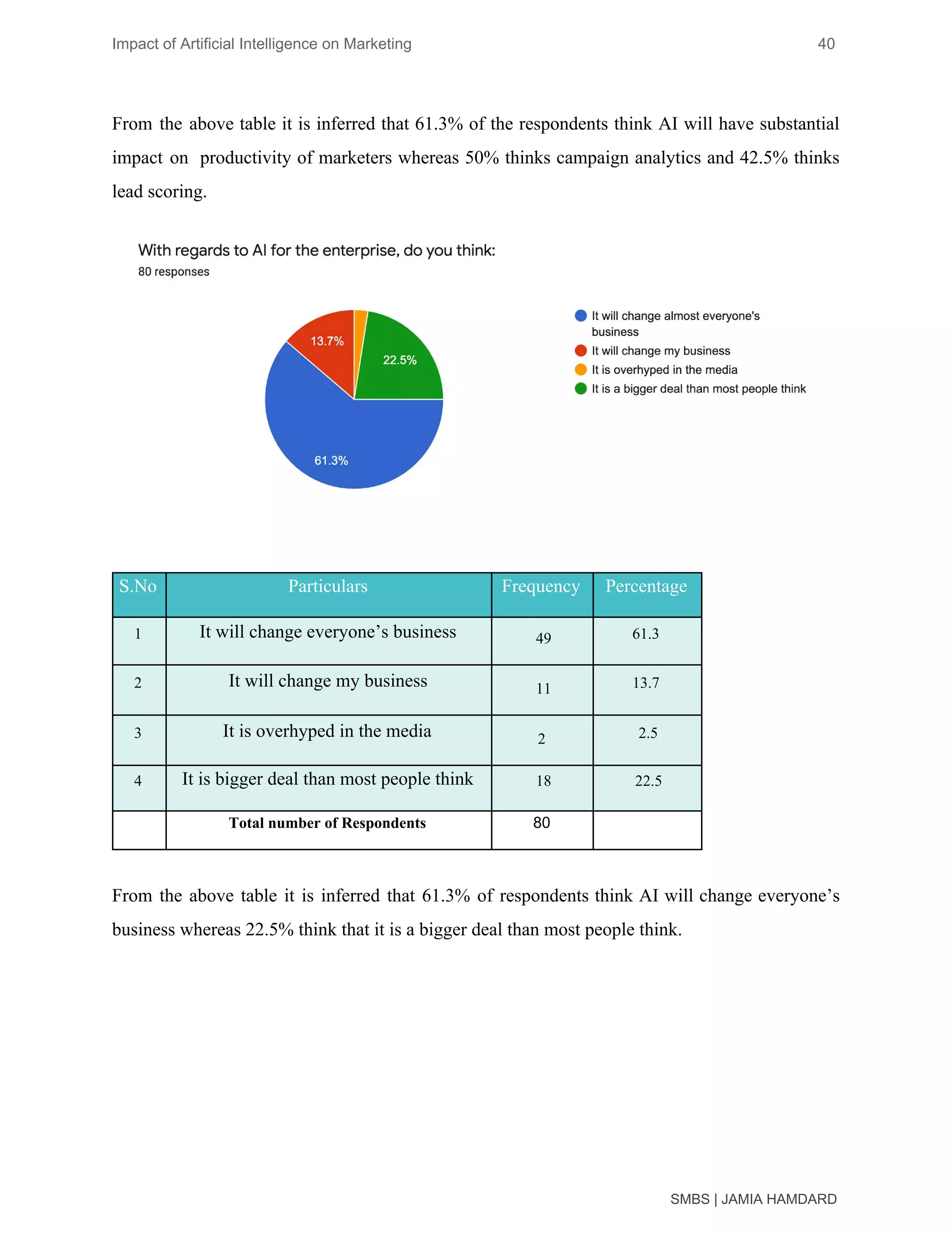 Impact of Artificial Intelligence on Marketing 40
From the above table it is inferred that 61.3% of the respondents think AI will have substantial
impact on productivity of marketers whereas 50% thinks campaign analytics and 42.5% thinks
lead scoring.
From the above table it is inferred that 61.3% of respondents think AI will change everyone’s
business whereas 22.5% think that it is a bigger deal than most people think.
SMBS | JAMIA HAMDARD
S.No Particulars Frequency Percentage
1 It will change everyone’s business 49 61.3
2 It will change my business 11 13.7
3 It is overhyped in the media 2 2.5
4 It is bigger deal than most people think 18 22.5
Total number of Respondents 80
 