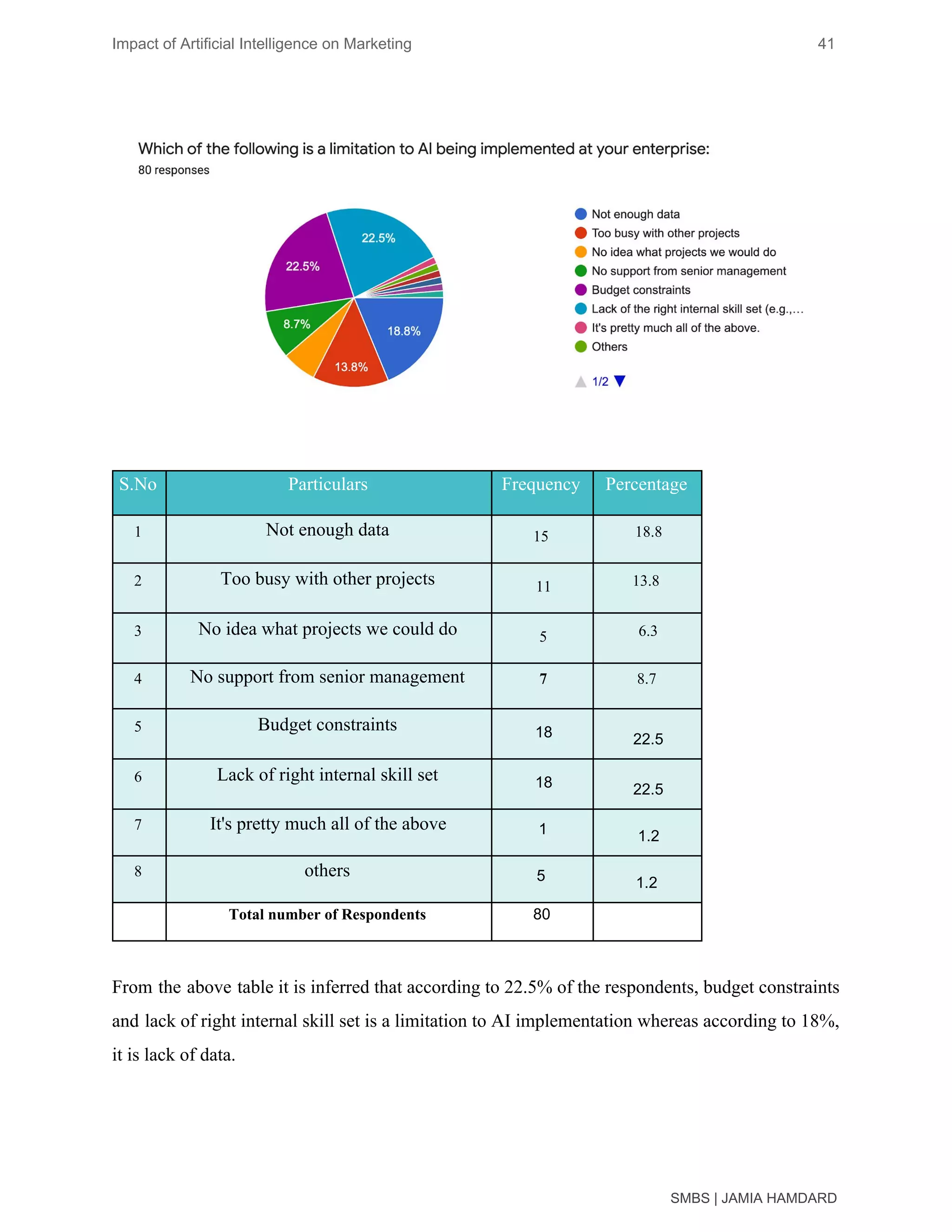 Impact of Artificial Intelligence on Marketing 41
From the above table it is inferred that according to 22.5% of the respondents, budget constraints
and lack of right internal skill set is a limitation to AI implementation whereas according to 18%,
it is lack of data.
SMBS | JAMIA HAMDARD
S.No Particulars Frequency Percentage
1 Not enough data 15 18.8
2 Too busy with other projects 11 13.8
3 No idea what projects we could do 5 6.3
4 No support from senior management 7 8.7
5 Budget constraints 18 22.5
6 Lack of right internal skill set 18 22.5
7 It's pretty much all of the above 1 1.2
8 others 5 1.2
Total number of Respondents 80
 