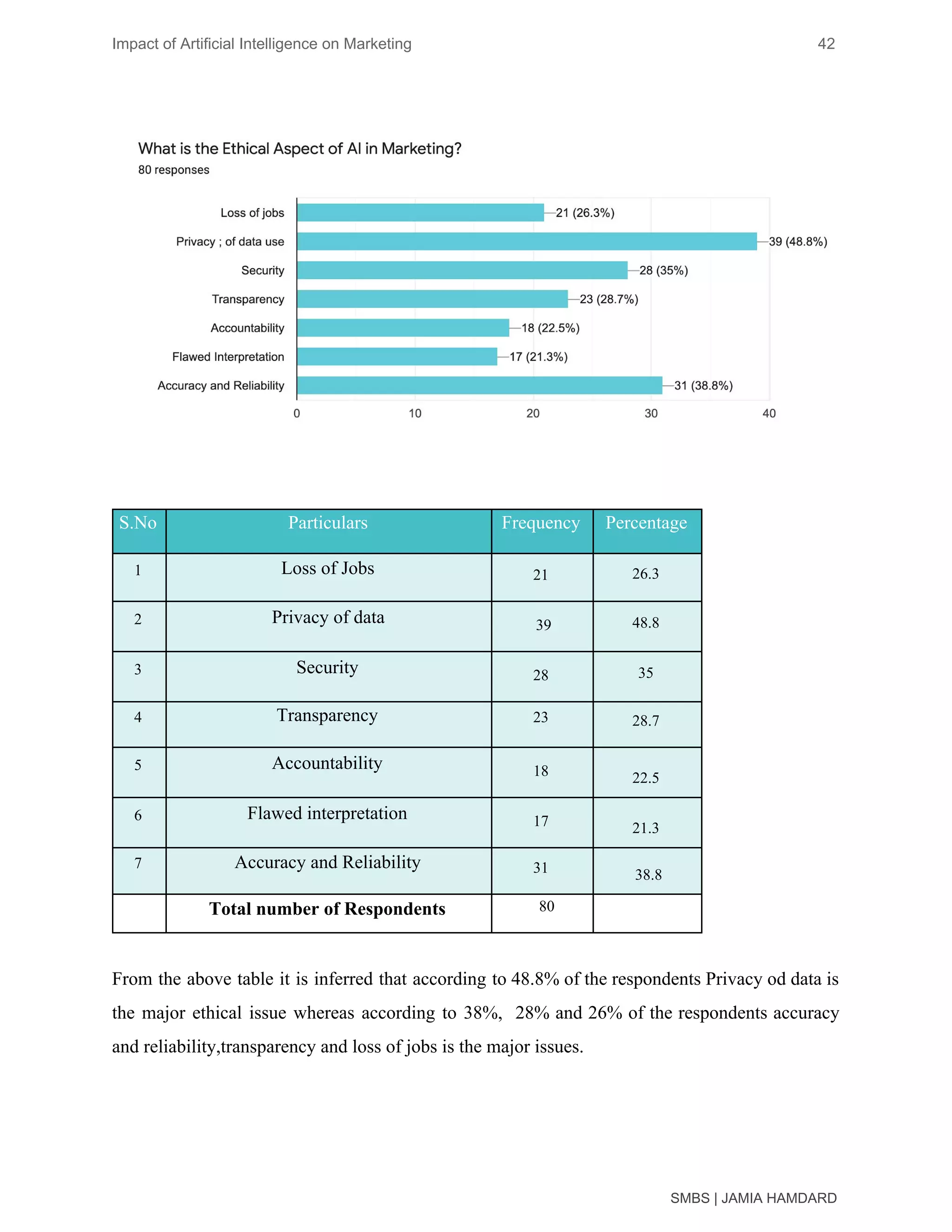 Impact of Artificial Intelligence on Marketing 42
From the above table it is inferred that according to 48.8% of the respondents Privacy od data is
the major ethical issue whereas according to 38%, 28% and 26% of the respondents accuracy
and reliability,transparency and loss of jobs is the major issues.
SMBS | JAMIA HAMDARD
S.No Particulars Frequency Percentage
1 Loss of Jobs 21 26.3
2 Privacy of data 39 48.8
3 Security 28 35
4 Transparency 23 28.7
5 Accountability 18 22.5
6 Flawed interpretation 17 21.3
7 Accuracy and Reliability 31 38.8
Total number of Respondents 80
 
