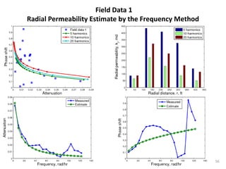 Field Data 1
Radial Permeability Estimate by the Frequency Method




                                                       56
 