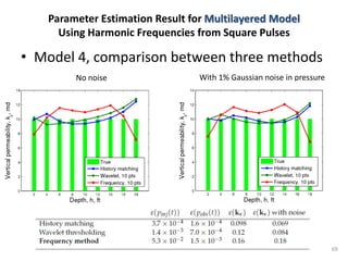 Parameter Estimation Result for Multilayered Model
     Using Harmonic Frequencies from Square Pulses

• Model 4, comparison between three methods
        No noise                 With 1% Gaussian noise in pressure




                                                                      69
 