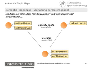 Semantic Handshake – Auflösung der Heterogenität Ein Autor legt offen, dass "ns1:LutzMaicher" und "ns2:MaicherLutz" synonym sind …  equality holds (according TMDM) ns2:MaicherLutz ns1:LutzMaicher ns2:MaicherLutz merging (according TMDM) ns1:LutzMaicher ns2:MaicherLutz 