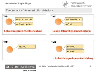 The Impact of Semantic Handshakes TM1 TM3 TM2 TM4 ns3:ML Lokale Integrationsentscheidung Lokale Integrationsentscheidung Lokale Integrationsentscheidung ns1:LutzMaicher ns2:MaicherLutz ns2:MaicherLutz ns3:ML ns4:Lutz ns3:ML 
