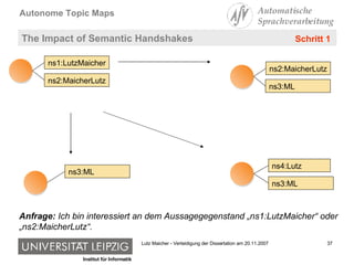The Impact of Semantic Handshakes Anfrage:  Ich bin interessiert an dem Aussagegegenstand „ns1:LutzMaicher“ oder  „ns2:MaicherLutz“. Schritt 1 ns1:LutzMaicher ns2:MaicherLutz ns2:MaicherLutz ns3:ML ns3:ML ns4:Lutz ns3:ML 
