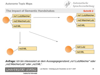 The Impact of Semantic Handshakes Anfrage:  Ich bin interessiert an dem Aussagegegenstand „ns1:LutzMaicher“ oder  „ns2:MaicherLutz“ oder „ns3:ML“. Step 1 Schritt 2 ns3:ML ns4:Lutz ns3:ML ns1:LutzMaicher ns2:MaicherLutz ns3:ML ns1:LutzMaicher ns2:MaicherLutz ns3:ML 