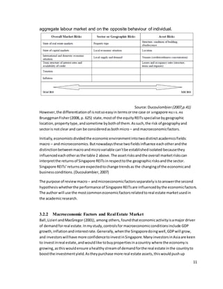 11
aggregate labour market and on the opposite behaviour of individual.
However,the differentiationof isnotsoeasyin termsof the case of Singapore REITs.As
BrueggmanFisher(2008, p. 625) state,mostof the equityREITsspecialise bygeographic
location,propertytype,andsometime bybothof them.Assuch,the risk of geographyand
sectoris notclear and can be consideredasbothmicro – and macroeconomicfactors.
Initially,economistsdividedthe economicenvironmentintotwodistinctacademicsfields:
macro – and microeconomics.Butnowadaysthese twofieldsinfluence eachotherandthe
distinctionbetweenmacroandmicrovariable can’tbe establishedisolated becausethey
influencedeachotherasthe table 2 above.The assetrisksandthe overall marketriskscan
interpretthe returnsof Singapore REITsinrespecttothe geographicrisksandthe sector.
Singapore REITs’returnsare expectedtochange trendsas the changingof the economicand
businessconditions.(Ducoulombier,2007)
The purpose of reviewmacro – andmicroeconomicfactorsseparatelyistoanswerthe second
hypothesis whetherthe performance of Singapore REITsare influencedbythe economicfactors.
The author will use the mostcommoneconomicfactorsrelatedtoreal estate marketusedin
the academicresearch.
3.2.2 Macroeconomic Factors and Real Estate Market
Ball,Lizieri andMacGregor (2001), among others,foundthateconomicactivityisamajor driver
of demandforreal estate.Inmystudy,controlsfor macroeconomicconditionsinclude GDP
growth,inflationandinterestrate.Generally,whenthe Singaporedoingwell,GDPwill grow,
and investorswillhave more confidencetoinvestinSingapore.ManyinvestorsinAsiaare keen
to investinreal estate,andwouldlike tobuypropertiesinacountry where the economyis
growing,asthiswouldensure ahealthystreamof demandforthe real estate inthe countryto
boostthe investmentyield. Astheypurchase more real estate assets,thiswouldpushup
Source:Ducoulombier(2007,p.41)
 