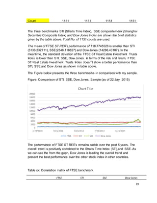 19
Count 1151 1151 1151 1151
The three benchmarks STI (Straits Time Index), SSE compositeindex (Shanghai
Securities Composite Index) and Dow Jones Index are shown the brief statistics
given by the table above. Total No. of 1151 counts are used.
The mean of FTSE ST REITs performance of 718.7745526 is smaller than STI
(3136.232711), SSE(2546.118827) and Dow Jones (14286.40187). In the
meantime, the standard deviation of the FTSE ST Real Estate Investment Trusts
Index is lower than STI, SSE, Dow Jones. In terms of the risk and return, FTSE
ST Real Estate Investment Trusts Index doesn’t show a better performance than
STI, SSE and Dow Jones as shown in table above.
The Figure below presents the three benchmarks in comparison with my sample.
Figure: Comparison of STI, SSE, Dow Jones. Sample (as of 22 July, 2015)
The performance of FTSE ST REITs remains stable over the past 5 years. The
overall trend is positively correlated to the Straits Time Index (STI),and SSE. As
we can see the from the gaph, Dow Jones is leading the overall trend and
present the best performance over the other stock index in other countries.
Table xx: Correlation matrix of FTSE benchmark
FTSE STI SSE Dow Jones
0
2000
4000
6000
8000
10000
12000
14000
16000
18000
20000
7/23/2010 7/23/2011 7/23/2012 7/23/2013 7/23/2014
Chart Title
FTSE STI SSE Dow Jones
 
