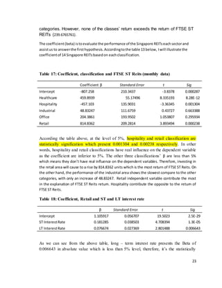 23
categories. However, none of the classes’ return exceeds the return of FTSE ST
REITs (239.6765761).
The coefficient(beta) istoevaluate the performance of the Singapore REITseachsectorand
assistus to answerthe firsthypothesis.Accordingtothe table 13 below, Iwill illustrate the
coefficientof 14 Singapore REITsbasedon eachclassification.
Table 17: Coefficient, classification and FTSE ST Reits (monthly data)
Coefficient β Standard Error t Sig
Intercept -807.258 210.3437 -3.8378 0.000287
Healthcare 459.8939 55.17455.17496 8.335193 8.28E-12
Hospitality -457.103 135.9031 -3.36345 0.001304
Industrial 48.83247 111.6759 0.43727 0.663388
Office 204.3861 193.9502 1.053807 0.295934
Retail 814.8362 209.2814 3.893494 0.000238
According the table above, at the level of 5%, hospitality and retail classification are
statistically signification which present 0.001304 and 0.00238 respectively. In other
words, hospitality and retail classifications have real influence on the dependent variable
as the coefficient are inferior to 5%. The other three classifications’ β are less than 5%
which means they don’t have real influence on the dependent variables. Therefore, investing in
the retail area will cause to a rise by 814.8362 units which is the most return of FTSE ST Reits. On
the other hand, the performance of the industrial area shows the slowest compare to the other
categories, with only an increase of 48.83247. Retail independent variable contribute the most
in the explanation of FTSE ST Reits return. Hospitality contribute the opposite to the return of
FTSE ST Reits.
Table 18: Coefficient, Retail and ST and LT interest rate
β Standard Error t Sig
Intercept 1.105917 0.056707 19.5023 2.5E-29
ST InterestRate 0.181285 0.038503 4.708394 1.3E-05
LT InterestRate 0.076674 0.027369 2.801488 0.006643
As we can see from the above table, long – term interest rate presents the Beta of
0.006643 in absolute value which is less than 5% level, therefore, it’s the statistically
 
