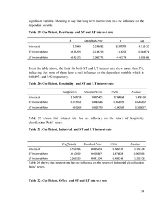 24
significant variable. Meaning to say that long term interest rate has the influence on the
dependent variable.
Table 19: Coefficient, Healthcare and ST and LT interest rate
β Standard Error t Sig
Intercept 2.5949 0.198431 13.07707 4.11E-20
ST InterestRate -0.25279 0.134729 -1.8763 0.064971
LT InterestRate -0.42175 0.095771 -4.40378 3.92E-05
From the table above, the Beta for both ST and LT interest rate show more than 5%,
indicating that none of them have a real influence on the dependent variable which is
0.064971 and 3.92 respectively.
Table 20: Coefficient, Hospitality and ST and LT interest rate
Coefficients Standard Error t Stat P-value
Intercept 1.542718 0.055401 27.84651 1.49E-38
ST InterestRate 0.017451 0.037616 0.463929 0.644202
LT InterestRate -0.0269 0.026739 -1.00587 0.318097
Table 20 shows that interest rate has no influence on the return of hospitality
classification Reits’ return.
Table 21: Coefficient, Industrial and ST and LT interest rate
Coefficients Standard Error t Stat P-value
Intercept 0.559396 0.085993 6.505123 1.15E-08
ST InterestRate 0.10929 0.058387 1.871828 0.065596
LT InterestRate 0.269323 0.041504 6.489148 1.23E-08
Table 20 shows that interest rate has no influence on the return of industrial classification
Reits’ return.
Table 22: Coefficient, Office and ST and LT interest rate
 