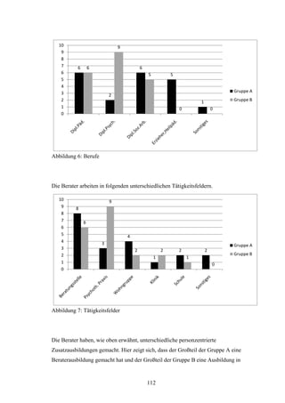 112
6
2
6
5
1
6
9
5
0 0
0
1
2
3
4
5
6
7
8
9
10
Gruppe A
Gruppe B
Abbildung 6: Berufe
Die Berater arbeiten in folgenden unterschiedlichen Tätigkeitsfeldern.
8
3
4
1
2 2
6
9
2 2
1
0
0
1
2
3
4
5
6
7
8
9
10
Gruppe A
Gruppe B
Abbildung 7: Tätigkeitsfelder
Die Berater haben, wie oben erwähnt, unterschiedliche personzentrierte
Zusatzausbildungen gemacht. Hier zeigt sich, dass der Großteil der Gruppe A eine
Beraterausbildung gemacht hat und der Großteil der Gruppe B eine Ausbildung in
 