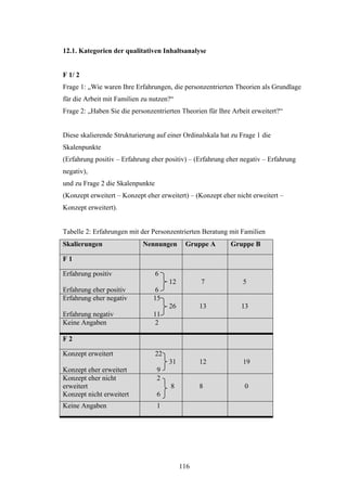 116
12.1. Kategorien der qualitativen Inhaltsanalyse
F 1/ 2
Frage 1: „Wie waren Ihre Erfahrungen, die personzentrierten Theorien als Grundlage
für die Arbeit mit Familien zu nutzen?“
Frage 2: „Haben Sie die personzentrierten Theorien für Ihre Arbeit erweitert?“
Diese skalierende Strukturierung auf einer Ordinalskala hat zu Frage 1 die
Skalenpunkte
(Erfahrung positiv – Erfahrung eher positiv) – (Erfahrung eher negativ – Erfahrung
negativ),
und zu Frage 2 die Skalenpunkte
(Konzept erweitert – Konzept eher erweitert) – (Konzept eher nicht erweitert –
Konzept erweitert).
Tabelle 2: Erfahrungen mit der Personzentrierten Beratung mit Familien
Skalierungen Nennungen Gruppe A Gruppe B
F 1
Erfahrung positiv
Erfahrung eher positiv
6
12
6
7 5
Erfahrung eher negativ
Erfahrung negativ
15
26
11
13 13
Keine Angaben 2
F 2
Konzept erweitert
Konzept eher erweitert
22
31
9
12 19
Konzept eher nicht
erweitert
Konzept nicht erweitert
2
8
6
8 0
Keine Angaben 1
 