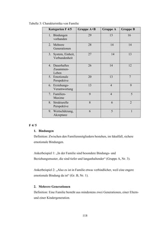 118
Tabelle 3: Charakteristika von Familie
Kategorien F 4/5 Gruppe A+B Gruppe A Gruppe B
1. Bindungen
vorhanden
29 13 16
2. Mehrere
Generationen
28 14 14
3. System, Einheit,
Verbundenheit
27 14 13
4. Dauerhaftes
Zusammen-
Leben
26 14 12
5. Emotionale
Perspektive
20 13 7
6. Erziehungs-
Verantwortung
13 4 9
7. Familien-
Maxime
9 4 5
8. Strukturelle
Perspektive
8 6 2
9. Wertschätzung,
Akzeptanz
6 5 1
F 4/ 5
1. Bindungen
Definition: Zwischen den Familienmitgliedern bestehen, im Idealfall, sichere
emotionale Bindungen.
Ankerbeispiel 1: „In der Familie sind besondere Bindungs- und
Beziehungsmuster, die sind tiefer und langanhaltender“ (Gruppe A, Nr. 3).
Ankerbeispiel 2: „Also es ist in Familie etwas verbindlicher, weil eine engere
emotionale Bindung da ist“ (Gr. B, Nr. 1).
2. Mehrere Generationen
Definition: Eine Familie besteht aus mindestens zwei Generationen, einer Eltern-
und einer Kindergeneration.
 