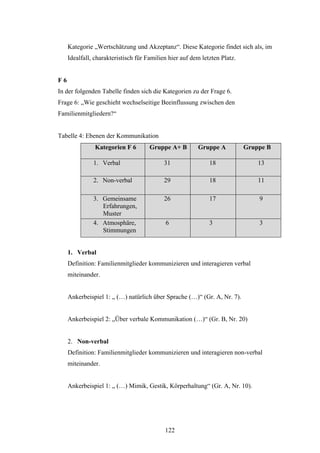 122
Kategorie „Wertschätzung und Akzeptanz“. Diese Kategorie findet sich als, im
Idealfall, charakteristisch für Familien hier auf dem letzten Platz.
F 6
In der folgenden Tabelle finden sich die Kategorien zu der Frage 6.
Frage 6: „Wie geschieht wechselseitige Beeinflussung zwischen den
Familienmitgliedern?“
Tabelle 4: Ebenen der Kommunikation
Kategorien F 6 Gruppe A+ B Gruppe A Gruppe B
1. Verbal 31 18 13
2. Non-verbal 29 18 11
3. Gemeinsame
Erfahrungen,
Muster
26 17 9
4. Atmosphäre,
Stimmungen
6 3 3
1. Verbal
Definition: Familienmitglieder kommunizieren und interagieren verbal
miteinander.
Ankerbeispiel 1: „ (…) natürlich über Sprache (…)“ (Gr. A, Nr. 7).
Ankerbeispiel 2: „Über verbale Kommunikation (…)“ (Gr. B, Nr. 20)
2. Non-verbal
Definition: Familienmitglieder kommunizieren und interagieren non-verbal
miteinander.
Ankerbeispiel 1: „ (…) Mimik, Gestik, Körperhaltung“ (Gr. A, Nr. 10).
 