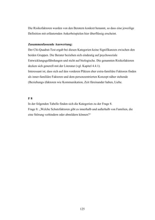 125
Die Risikofaktoren wurden von den Beratern konkret benannt, so dass eine jeweilige
Definition mit erläuternden Ankerbeispielen hier überflüssig erscheint.
Zusammenfassende Auswertung:
Der Chi-Quadrat-Test ergab bei diesen Kategorien keine Signifikanzen zwischen den
beiden Gruppen. Die Berater beziehen sich eindeutig auf psychosoziale
Entwicklungsgefährdungen und nicht auf biologische. Die genannten Risikofaktoren
decken sich generell mit der Literatur (vgl. Kapitel 4.4.1).
Interessant ist, dass sich auf den vorderen Plätzen eher extra-familiäre Faktoren finden
als inner-familiäre Faktoren und dem personzentrierten Konzept näher stehende
(Beziehungs-)faktoren wie Kommunikation, Zeit füreinander haben, Liebe.
F 8
In der folgenden Tabelle finden sich die Kategorien zu der Frage 8.
Frage 8: „Welche Schutzfaktoren gibt es innerhalb und außerhalb von Familien, die
eine Störung verhindern oder abmildern können?“
 