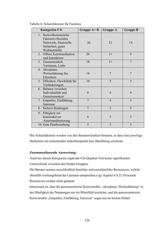 126
Tabelle 6: Schutzfaktoren für Familien
Kategorien F 8 Gruppe A+ B Gruppe A Gruppe B
1. Sozio-ökonomische
Faktoren (Soziales
Netzwerk, finanzielle
Sicherheit, gutes
Wohnumfeld)
26 12 14
2. Offene Kommunikation
und Interaktion
20 11 9
3. Zusammenhalt,
Vertrauen, Liebe
18 11 7
4. Akzeptanz,
Wertschätzung des
Einzelnen
14 7 7
5. Offenheit, Flexibilität für
Veränderungen
10 5 5
6. Balance zwischen
Individualität und
Gemeinsamkeit
8 4 4
7. Empathie, Einfühlung,
Interesse
7 4 3
8. Sichere Bindungen 7 2 5
9. Fähigkeit zur
konstruktiven
Auseinandersetzung
6 3 3
10. Gute Paarbeziehung 5 2 3
Die Schutzfaktoren wurden von den Beratern konkret benannt, so dass eine jeweilige
Definition mit erläuternden Ankerbeispielen hier überflüssig erscheint.
Zusammenfassende Auswertung:
Auch bei diesen Kategorien ergab der Chi-Quadrat-Test keine signifikanten
Unterschiede zwischen den beiden Gruppen.
Die Berater nennen ausschließlich familiäre und extrafamiliäre Ressourcen, welche
ebenfalls weitestgehend der Literatur entsprechen (vgl. Kapitel 4.4.2). Personale
Ressourcen werden nicht genannt.
Interessant ist, dass die personzentrierte Kernvariable „Akzeptanz, Wertschätzung“ in
der Häufigkeit der Nennungen nur im Mittelfeld erscheint, und die personzentrierte
Kernvariable „Empathie, Einfühlung, Interesse“ sogar nur im letzten Drittel.
 