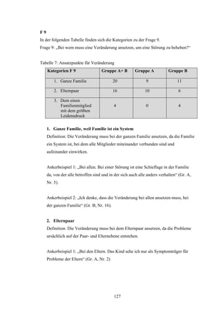 127
F 9
In der folgenden Tabelle finden sich die Kategorien zu der Frage 9.
Frage 9: „Bei wem muss eine Veränderung ansetzen, um eine Störung zu beheben?“
Tabelle 7: Ansatzpunkte für Veränderung
Kategorien F 9 Gruppe A+ B Gruppe A Gruppe B
1. Ganze Familie 20 9 11
2. Elternpaar 16 10 6
3. Dem einen
Familienmitglied
mit dem größten
Leidensdruck
4 0 4
1. Ganze Familie, weil Familie ist ein System
Definition: Die Veränderung muss bei der ganzen Familie ansetzen, da die Familie
ein System ist, bei dem alle Mitglieder miteinander verbunden sind und
aufeinander einwirken.
Ankerbeispiel 1: „Bei allen. Bei einer Störung ist eine Schieflage in der Familie
da, von der alle betroffen sind und in der sich auch alle anders verhalten“ (Gr. A,
Nr. 5).
Ankerbeispiel 2: „Ich denke, dass die Veränderung bei allen ansetzen muss, bei
der ganzen Familie“ (Gr. B, Nr. 16).
2. Elternpaar
Definition: Die Veränderung muss bei dem Elternpaar ansetzen, da die Probleme
ursächlich auf der Paar- und Elternebene entstehen.
Ankerbeispiel 1: „Bei den Eltern. Das Kind sehe ich nur als Symptomträger für
Probleme der Eltern“ (Gr. A, Nr. 2)
 