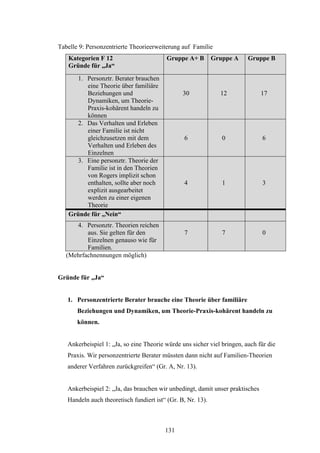 131
Tabelle 9: Personzentrierte Theorieerweiterung auf Familie
Kategorien F 12
Gründe für „Ja“
Gruppe A+ B Gruppe A Gruppe B
1. Personztr. Berater brauchen
eine Theorie über familiäre
Beziehungen und
Dynamiken, um Theorie-
Praxis-kohärent handeln zu
können
30 12 17
2. Das Verhalten und Erleben
einer Familie ist nicht
gleichzusetzen mit dem
Verhalten und Erleben des
Einzelnen
6 0 6
3. Eine personztr. Theorie der
Familie ist in den Theorien
von Rogers implizit schon
enthalten, sollte aber noch
explizit ausgearbeitet
werden zu einer eigenen
Theorie
4 1 3
Gründe für „Nein“
4. Personztr. Theorien reichen
aus. Sie gelten für den
Einzelnen genauso wie für
Familien.
7 7 0
(Mehrfachnennungen möglich)
Gründe für „Ja“
1. Personzentrierte Berater brauche eine Theorie über familiäre
Beziehungen und Dynamiken, um Theorie-Praxis-kohärent handeln zu
können.
Ankerbeispiel 1: „Ja, so eine Theorie würde uns sicher viel bringen, auch für die
Praxis. Wir personzentrierte Berater müssten dann nicht auf Familien-Theorien
anderer Verfahren zurückgreifen“ (Gr. A, Nr. 13).
Ankerbeispiel 2: „Ja, das brauchen wir unbedingt, damit unser praktisches
Handeln auch theoretisch fundiert ist“ (Gr. B, Nr. 13).
 