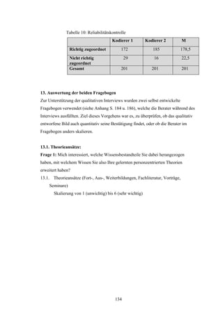 134
Tabelle 10: Reliabilitätskontrolle
Kodierer 1 Kodierer 2 M
Richtig zugeordnet 172 185 178,5
Nicht richtig
zugeordnet
29 16 22,5
Gesamt 201 201 201
13. Auswertung der beiden Fragebogen
Zur Unterstützung der qualitativen Interviews wurden zwei selbst entwickelte
Fragebogen verwendet (siehe Anhang S. 184 u. 186), welche die Berater während des
Interviews ausfüllten. Ziel dieses Vorgehens war es, zu überprüfen, ob das qualitativ
entworfene Bild auch quantitativ seine Bestätigung findet, oder ob die Berater im
Fragebogen anders skalieren.
13.1. Theorieansätze:
Frage 1: Mich interessiert, welche Wissensbestandteile Sie dabei herangezogen
haben, mit welchem Wissen Sie also Ihre gelernten personzentrierten Theorien
erweitert haben?
13.1. Theorieansätze (Fort-, Aus-, Weiterbildungen, Fachliteratur, Vorträge,
Seminare)
Skalierung von 1 (unwichtig) bis 6 (sehr wichtig)
 