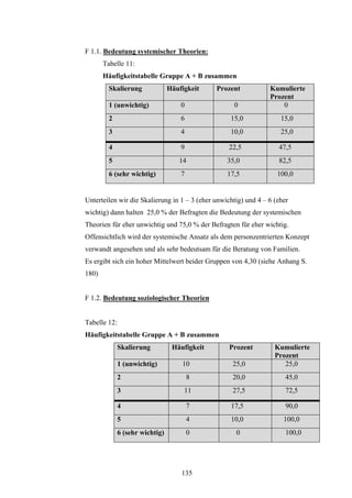 135
F 1.1. Bedeutung systemischer Theorien:
Tabelle 11:
Häufigkeitstabelle Gruppe A + B zusammen
Skalierung Häufigkeit Prozent Kumulierte
Prozent
1 (unwichtig) 0 0 0
2 6 15,0 15,0
3 4 10,0 25,0
4 9 22,5 47,5
5 14 35,0 82,5
6 (sehr wichtig) 7 17,5 100,0
Unterteilen wir die Skalierung in 1 – 3 (eher unwichtig) und 4 – 6 (eher
wichtig) dann halten 25,0 % der Befragten die Bedeutung der systemischen
Theorien für eher unwichtig und 75,0 % der Befragten für eher wichtig.
Offensichtlich wird der systemische Ansatz als dem personzentrierten Konzept
verwandt angesehen und als sehr bedeutsam für die Beratung von Familien.
Es ergibt sich ein hoher Mittelwert beider Gruppen von 4,30 (siehe Anhang S.
180)
F 1.2. Bedeutung soziologischer Theorien
Tabelle 12:
Häufigkeitstabelle Gruppe A + B zusammen
Skalierung Häufigkeit Prozent Kumulierte
Prozent
1 (unwichtig) 10 25,0 25,0
2 8 20,0 45,0
3 11 27,5 72,5
4 7 17,5 90,0
5 4 10,0 100,0
6 (sehr wichtig) 0 0 100,0
 