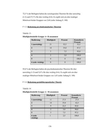 136
72,5 % der Befragten halten die soziologischen Theorien für eher unwichtig
(1-3) und 27,5 % für eher wichtig (4-6). Es ergibt sich ein eher niedriger
Mittelwert beider Gruppen von 2,68 (siehe Anhang S. 180)
F 1.3. Bedeutung psychodramatischer Theorien
Tabelle 13:
Häufigkeitstabelle Gruppe A+ B zusammen
Skalierung Häufigkeit Prozent Kumulierte
Prozent
1 (unwichtig) 21 52,5 52,5
2 14 35,0 87,5
3 3 7,5 95,0
4 2 5,0 100,0
5 0 0 100,0
6 (sehr wichtig) 0 0 100,0
95,0 % der Befragten halten die psychodramatischen Theorien für eher
unwichtig (1-3) und 5,0 % für eher wichtig (4-6). Es ergibt sich ein eher
niedriger Mittelwert beider Gruppen von 1,65 (siehe Anhang S. 180)
F 1.4. Bedeutung gestalttherapeutischer Theorie
Tabelle 14:
Häufigkeitstabelle Gruppe A + B zusammen
Skalierung Häufigkeit Prozent Kumulierte
Prozent
1 (unwichtig) 11 27,5 27,5
2 14 35,0 62,5
3 9 22,5 85,0
4 2 5,0 90,0
5 3 7,5 97,5
6 (sehr
wichtig)
1 2,5 100,0
 