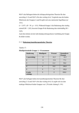 138
80,0 % der Befragten halten die tiefenpsychologischen Theorien für eher
unwichtig (1-3) und 20,0 % für eher wichtig (4-6). Vergleicht man die beiden
Mittelwerte der Gruppen A und B ergibt sich eine statistische Signifikanz (p=
.011).
(t = 2.675 ; df = 38 ; p = .011). Während Gruppe A die Bedeutung eher niedrig
einstuft (M = 1,85), bewertet Gruppe B die Bedeutung eher mittelmäßig (M =
2,85).
Auch dies könnte mit der individualpsychologischeren Ausbildung der Gruppe
B erklärt werden.
F 1.7. Bedeutung kunsttherapeutischer Theorien
Tabelle 17:
Häufigkeitstabelle Gruppe A + B zusammen
Skalierung Häufigkeit Prozent Kumulierte
Prozent
1 (unwichtig) 25 62,5 62,5
2 6 15,0 77,5
3 5 12,5 90,0
4 4 10,0 100,0
5 0 0 100,0
6 (sehr
wichtig)
0 0 100,0
90,0 % der befragten halten die kunsttherapeutischen Theorien für eher
unwichtig (1-3) und 10,0 % für eher wichtig (4-6). Es ergibt sich ein eher
niedriger Mittelwert beider Gruppen von 1,70 (siehe Anhang S. 181)
 