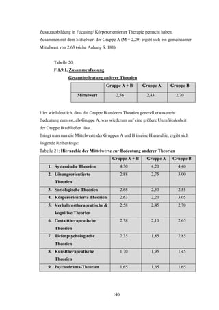 140
Zusatzausbildung in Focusing/ Körperorientierter Therapie gemacht haben.
Zusammen mit dem Mittelwert der Gruppe A (M = 2,20) ergibt sich ein gemeinsamer
Mittelwert von 2,63 (siehe Anhang S. 181)
Tabelle 20:
F.1.9.1. Zusammenfassung
Gesamtbedeutung anderer Theorien
Gruppe A + B Gruppe A Gruppe B
Mittelwert 2,56 2,43 2,70
Hier wird deutlich, dass die Gruppe B anderen Theorien generell etwas mehr
Bedeutung zumisst, als Gruppe A, was wiederum auf eine größere Unzufriedenheit
der Gruppe B schließen lässt.
Bringt man nun die Mittelwerte der Gruppen A und B in eine Hierarchie, ergibt sich
folgende Reihenfolge:
Tabelle 21: Hierarchie der Mittelwerte zur Bedeutung anderer Theorien
Gruppe A + B Gruppe A Gruppe B
1. Systemische Theorien 4,30 4,20 4,40
2. Lösungsorientierte
Theorien
2,88 2,75 3,00
3. Soziologische Theorien 2,68 2,80 2,55
4. Körperorientierte Theorien 2,63 2,20 3,05
5. Verhaltenstherapeutische &
kognitive Theorien
2,58 2,45 2,70
6. Gestalttherapeutische
Theorien
2,38 2,10 2,65
7. Tiefenpsychologische
Theorien
2,35 1,85 2,85
8. Kunsttherapeutische
Theorien
1,70 1,95 1,45
9. Psychodrama-Theorien 1,65 1,65 1,65
 