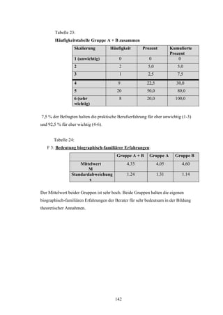 142
Tabelle 23:
Häufigkeitstabelle Gruppe A + B zusammen
Skalierung Häufigkeit Prozent Kumulierte
Prozent
1 (unwichtig) 0 0 0
2 2 5,0 5,0
3 1 2,5 7,5
4 9 22,5 30,0
5 20 50,0 80,0
6 (sehr
wichtig)
8 20,0 100,0
7,5 % der Befragten halten die praktische Berufserfahrung für eher unwichtig (1-3)
und 92,5 % für eher wichtig (4-6).
Tabelle 24:
F 3: Bedeutung biographisch-familiärer Erfahrungen:
Gruppe A + B Gruppe A Gruppe B
Mittelwert
M
4,33 4,05 4,60
Standardabweichung
s
1.24 1.31 1.14
Der Mittelwert beider Gruppen ist sehr hoch. Beide Gruppen halten die eigenen
biographisch-familiären Erfahrungen der Berater für sehr bedeutsam in der Bildung
theoretischer Annahmen.
 