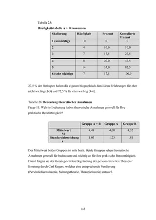 143
Tabelle 25:
Häufigkeitstabelle A + B zusammen
Skalierung Häufigkeit Prozent Kumulierte
Prozent
1 (unwichtig) 0 0 0
2 4 10,0 10,0
3 7 17,5 27,5
4 8 20,0 47,5
5 14 35,0 82,5
6 (sehr wichtig) 7 17,5 100,0
27,5 % der Befragten halten die eigenen biographisch-familiären Erfahrungen für eher
nicht wichtig (1-3) und 72,5 % für eher wichtig (4-6).
Tabelle 26: Bedeutung theoretischer Annahmen
Frage 11: Welche Bedeutung haben theoretische Annahmen generell für Ihre
praktische Beratertätigkeit?
Gruppe A + B Gruppe A Gruppe B
Mittelwert
M
4,48 4,60 4,35
Standardabweichung
s
1.03 1.23 .81
Der Mittelwert beider Gruppen ist sehr hoch. Beide Gruppen sehen theoretische
Annahmen generell für bedeutsam und wichtig an für ihre praktische Beratertätigkeit.
Damit folgen sie der theoriegeleiteten Begründung der personzentrierten Therapie/
Beratung durch Carl Rogers, welcher eine entsprechende Fundierung
(Persönlichkeitstheorie, Störungstheorie, Therapietheorie) entwarf.
 