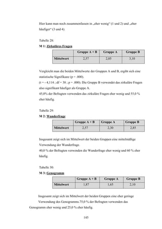 145
Hier kann man noch zusammenfassen in „eher wenig“ (1 und 2) und „eher
häufiger“ (3 und 4).
Tabelle 28:
M 1: Zirkuläres Fragen
Gruppe A + B Gruppe A Gruppe B
Mittelwert 2,57 2,05 3,10
Vergleicht man die beiden Mittelwerte der Gruppen A und B, ergibt sich eine
statistische Signifikanz (p = .000).
(t = - 4,114 ; df = 38 ; p = .000). Die Gruppe B verwendet das zirkuläre Fragen
also signifikant häufiger als Gruppe A.
45,0% der Befragten verwenden das zirkuläre Fragen eher wenig und 55,0 %
eher häufig.
Tabelle 29:
M 2: Wunderfrage
Gruppe A + B Gruppe A Gruppe B
Mittelwert 2,57 2,30 2,85
Insgesamt zeigt sich im Mittelwert der beiden Gruppen eine mittelmäßige
Verwendung der Wunderfrage.
40,0 % der Befragten verwenden die Wunderfrage eher wenig und 60 % eher
häufig.
Tabelle 30:
M 3: Genogramm
Gruppe A + B Gruppe A Gruppe B
Mittelwert 1,87 1,65 2,10
Insgesamt zeigt sich im Mittelwert der beiden Gruppen eine eher geringe
Verwendung des Genogramms.75,0 % der Befragten verwenden das
Genogramm eher wenig und 25,0 % eher häufig.
 
