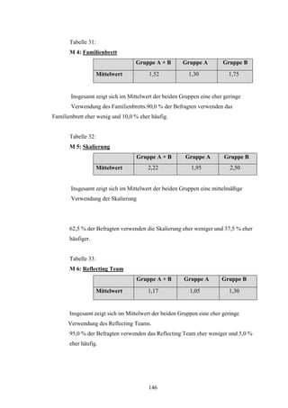 146
Tabelle 31:
M 4: Familienbrett
Gruppe A + B Gruppe A Gruppe B
Mittelwert 1,52 1,30 1,75
Insgesamt zeigt sich im Mittelwert der beiden Gruppen eine eher geringe
Verwendung des Familienbretts.90,0 % der Befragten verwenden das
Familienbrett eher wenig und 10,0 % eher häufig.
Tabelle 32:
M 5: Skalierung
Gruppe A + B Gruppe A Gruppe B
Mittelwert 2,22 1,95 2,50
Insgesamt zeigt sich im Mittelwert der beiden Gruppen eine mittelmäßige
Verwendung der Skalierung
62,5 % der Befragten verwenden die Skalierung eher weniger und 37,5 % eher
häufiger.
Tabelle 33:
M 6: Reflecting Team
Gruppe A + B Gruppe A Gruppe B
Mittelwert 1,17 1,05 1,30
Insgesamt zeigt sich im Mittelwert der beiden Gruppen eine eher geringe
Verwendung des Reflecting Teams.
95,0 % der Befragten verwenden das Reflecting Team eher weniger und 5,0 %
eher häufig.
 
