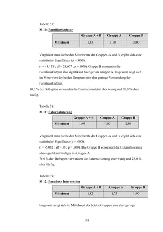 148
Tabelle 37:
M 10: Familienskulptur
Gruppe A + B Gruppe A Gruppe B
Mittelwert 1,55 1,10 2,00
Vergleicht man die beiden Mittelwerte der Gruppen A und B, ergibt sich eine
statistische Signifikanz (p = .000).
(t = - 4,158 ; df = 28,607 ; p = .000). Gruppe B verwendet die
Familienskulptur also signifikant häufiger als Gruppe A. Insgesamt zeigt sich
im Mittelwert der beiden Gruppen eine eher geringe Verwendung der
Familienskulptur.
80,0 % der Befragten verwenden die Familienskulptur eher wenig und 20,0 % eher
häufig.
Tabelle 38:
M 11: Externalisierung
Gruppe A + B Gruppe A Gruppe B
Mittelwert 1,95 1,40 2,50
Vergleicht man die beiden Mittelwerte der Gruppen A und B, ergibt sich eine
statistische Signifikanz (p = .000).
(t = -5,082 ; df = 38 ; p = .000). Die Gruppe B verwendet die Externalisierung
also signifikant häufiger als Gruppe A.
75,0 % der Befragten verwenden die Externalisierung eher wenig und 25,0 %
eher häufig.
Tabelle 39:
M 12: Paradoxe Intervention
Gruppe A + B Gruppe A Gruppe B
Mittelwert 1,82 1,75 1,90
Insgesamt zeigt sich im Mittelwert der beiden Gruppen eine eher geringe
 