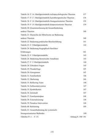 172
Tabelle 16: F 1.6. Häufigkeitstabelle tiefenpsychologischer Theorien 137
Tabelle 17: F 1.7. Häufigkeitstabelle kunsttherapeutischer Theorien 138
Tabelle 18: F 1.8. Häufigkeitstabelle lösungsorientierter Theorien 139
Tabelle 19: F 1.9. Häufigkeitstabelle körperorientierter Theorien 139
Tabelle 20: Zusammenfassung der Gesamtbedeutung
anderer Theorien 140
Tabelle 21: Hierarchie der Mittelwerte zur Bedeutung
anderer Theorien 140
Tabelle 22: Bedeutung praktischer Berufserfahrung 141
Tabelle 23: F 2 Häufigkeitstabelle 142
Tabelle 24: Bedeutung biographisch-familiärer
Erfahrungen 142
Tabelle 25: F 3 Häufigkeitstabelle 143
Tabelle 26: Bedeutung theoretischer Annahmen 143
Tabelle 27: F 11 Häufigkeitstabelle 144
Tabelle 28: Zirkuläres Fragen 145
Tabelle 29: Wunderfrage 145
Tabelle 30: Genogramm 145
Tabelle 31: Familienbrett 146
Tabelle 32: Skalierung 146
Tabelle 33: Reflecting Team 146
Tabelle 34: Schlussintervention 147
Tabelle 35: Symbolkarten 147
Tabelle 36: Zeitstrahl 147
Tabelle 37: Familienskulptur 148
Tabelle 38: Externalisierung 148
Tabelle 39: Paradoxe Intervention 148
Tabelle 40: Refraiming 149
Tabelle 41: Gesamtbedeutung der systemisch-
lösungsorientierten Methoden 149
Tabellen F1.1. – F 1.9. Anhang S. 180/ 181
 