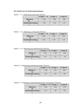 180
20.5. Mittelwerte des Skalierungsfragebogens
Tabelle : F 1.1. Bedeutung systemischer Theorien
Gruppe A + B Gruppe A Gruppe B
Mittelwert
M
4,30 4,20 4,40
Standardabweichung
s
1.30 1.32 1.31
Tabelle : F 1.2. Bedeutung soziologischer Theorien
Gruppe A + B Gruppe A Gruppe B
Mittelwert
M
2,68 2,80 2,55
Standardabweichung
s
1.30 1.39 1.23
Tabelle : F 1.3. Bedeutung psychodramatischer Theorien
Gruppe A + B Gruppe A Gruppe B
Mittelwert
M
1,65 1,65 1,65
Standardabweichung
s
.83 .87 .81
Tabelle F 1.4. Bedeutung gestalttherapeutischer Theorien
Gruppe A + B Gruppe A Gruppe B
Mittelwert
M
2,38 2,10 2,65
Standardabweichung
s
1.29 1.07 1.46
Tabelle F 1.5. Bedeutung verhaltenstherapeutischer und kognitiver Theorien
Gruppe A + B Gruppe A Gruppe B
Mittelwert
M
2,58 2,45 2,70
Standardabweichung
s
1.10 .88 1.30
 