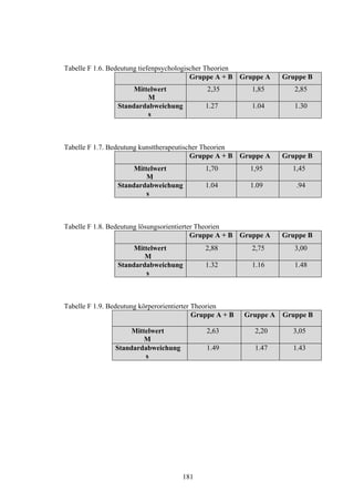 181
Tabelle F 1.6. Bedeutung tiefenpsychologischer Theorien
Gruppe A + B Gruppe A Gruppe B
Mittelwert
M
2,35 1,85 2,85
Standardabweichung
s
1.27 1.04 1.30
Tabelle F 1.7. Bedeutung kunsttherapeutischer Theorien
Gruppe A + B Gruppe A Gruppe B
Mittelwert
M
1,70 1,95 1,45
Standardabweichung
s
1.04 1.09 .94
Tabelle F 1.8. Bedeutung lösungsorientierter Theorien
Gruppe A + B Gruppe A Gruppe B
Mittelwert
M
2,88 2,75 3,00
Standardabweichung
s
1.32 1.16 1.48
Tabelle F 1.9. Bedeutung körperorientierter Theorien
Gruppe A + B Gruppe A Gruppe B
Mittelwert
M
2,63 2,20 3,05
Standardabweichung
s
1.49 1.47 1.43
 