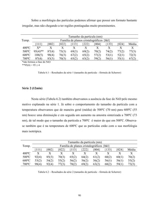 Sobre a morfologia das partículas podemos afirmar que possui um formato bastante
irregular, mas não chegando a ter regiões pontiagudas muito proeminentes.


                                       Tamanho da partícula (nm)
Temp.                            Família de planos cristalográficos {hkl}
           {111}     {002}      {022} {113} {222} {004} {133}                           {024}   Média
400ºC       X*         X          X        X        X         X        X                  X      X
500ºC     95(4)**    87(4)      73(3)    69(3)    69(2)     70(2)     74(2)             77(2)   77(3)
600ºC     108(5)     98(4)      76(3)    67(2)    65(2)     57(2)     53(1)             52(1)   72(3)
700ºC      87(4)     83(3)      70(3)    65(2)    63(2)     59(2)     56(1)             55(1)   67(2)
*não formou a fase do NiO
**95(4) = 95 ± 4

             Tabela 6.1 – Resultados da série 1 (tamanho de partícula – fórmula de Scherrer)




Série 2 (12min)


        Nesta série (Tabela 6.2) também observamos a ausência da fase do NiO pelo mesmo
motivo explanado na série 1. Já sobre o comportamento do tamanho da partícula com a
temperatura observamos que de maneira geral (média) de 500ºC (70 nm) para 600ºC (55
nm) houve uma diminuição e em seguida um aumento na amostra sinterizada a 700ºC (73
nm), de tal modo que o tamanho da partícula a 700ºC é maior do que em 500ºC. Observa-
se também que é na temperatura de 600ºC que as partículas estão com a sua morfologia
mais isotrópica.


                                      Tamanho da partícula (nm)
Temp.                           Família de planos cristalográficos {hkl}
          {111}      {002}     {022} {113} {222} {004} {133}                           {024}    Média
400ºC       X          X         X       X         X         X        X                  X       X
500ºC     92(4)      85(3)     70(3)    65(2)    64(2)     61(2)    60(2)              60(1)    70(2)
600ºC     53(2)      54(2)     55(2)    56(2)    56(2)     56(2)    56(1)              56(1)    55(2)
700ºC     98(4)      92(4)     77(3)    70(2)    69(2)     63(2)    60(2)              59(1)    73(3)

             Tabela 6.2 – Resultados da série 2 (tamanho de partícula – fórmula de Scherrer)




                                                   90
 