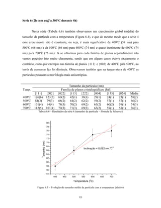 Série 6 (2h com puff a 300ºC durante 4h)


        Nesta série (Tabela 6.6) também observamos um crescimento global (média) do
tamanho da partícula com a temperatura (Figura 6.4), e que do mesmo modo que a série 4
esse crescimento não é constante, ou seja, é mais significativo de 400ºC (58 nm) para
500ºC (66 nm) e de 500ºC (66 nm) para 600ºC (74 nm) e quase inexistente de 600ºC (74
nm) para 700ºC (76 nm). Já se olharmos para cada família de planos separadamente não
vamos perceber isto muito claramente, sendo que em alguns casos ocorre exatamente o
contrário, como por exemplo nas família de planos {111} e {002} de 400ºC para 500ºC, ao
invés de aumentar fez foi diminuir. Observamos também que na temperatura de 400ºC as
partículas possuem a morfologia mais anisotrópica.


                                                 Tamanho da partícula (nm)
Temp.                                      Família de planos cristalográficos {hkl}
         {111}                {002}      {022} {113} {222}           {004}     {133}         {024}   Média
400ºC    126(6)               123(6)     60(2) 42(1) 38(1)           29(1)      24(1)        23(1)   58(2)
500ºC    84(3)                79(3)      68(2) 64(2) 62(2)           59(2)      57(1)        57(1)   66(2)
600ºC    101(4)               94(4)      78(3) 70(2) 69(2)           63(2)      60(2)        59(1)   74(3)
700ºC    112(5)               101(4)     79(3) 71(3) 69(2)           63(2)      59(1)        58(1)   76(3)
            Tabela 6.6 – Resultados da série 6 (tamanho de partícula – fórmula de Scherrer)



                              80
                              78
                              76
                              74
                              72
               Tamanho (nm)




                              70
                              68                                                    o   -1
                                                               Inclinação = 0,062 nm. C
                              66
                              64
                              62
                              60
                              58
                              56
                              54
                                   400      450     500    550          600   650   700
                                                                    o
                                                     Temperatura ( C)

           Figura 6.5 – Evolução do tamanho médio da partícula com a temperatura (série 6)


                                                          93
 