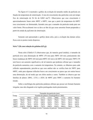 Na figura 6.5 é mostrado o gráfico da evolução do tamanho médio da partícula em
função da temperatura de sinterização. A taxa de crescimento das partículas com um tempo
fixo de sinterização de 2h foi de 0,062 nm/oC. Observamos que esse crescimento é
aproximadamente linear entre 400ºC e 600ºC, mas que a partir da temperatura de 600ºC
esse crescimento vai diminuindo, fazendo com que o tamanho da partícula tenda para um
valor limite. Provavelmente isso se deve ao fato de que essas amostras foram preparadas a
partir do estado de puff antes da sinterização.


          Somente será apresentado o gráfico desta série, pois a evolução das demais séries
ficou com os pontos muito dispersos.


Série 7 (2h com redução de gelatina (0,5 g))


          Nesta série (Tabela 6.7) observamos que, de maneira geral (média), o tamanho da
partícula teve uma diminuição de 400ºC (70 nm) para 500ºC (64 nm), praticamente não
houve mudanças de 500ºC (64 nm) para 600ºC (62 nm) e de 600ºC (62 nm) para 700ºC (78
nm) houve um aumento significativo, de tal maneira que podemos afirmar que o tamanho
da partícula aumentou com o aumento da temperatura. No entanto, se olharmos para cada
reflexão separadamente, percebe-se que essa análise não se verifica bem de 500ºC para
600ºC, onde para algumas reflexões houve um crescimento ao passo que em outras houve
uma diminuição, de tal modo que um efeito anulou o outro. Também se observa que nas
famílias de planos {004}, {133} e {024} de 400ºC para 500ºC o aumento foi bastante
tímido.
          Sobre a morfologia das partículas podemos afirmar que possui um formato bastante
irregular, mas não chegando a ter regiões pontiagudas muito proeminentes.


                                        Tamanho da partícula (nm)
Temp.                             Família de planos cristalográficos {hkl}
            {111}     {002}      {022} {113} {222} {004} {133}                           {024}   Média
400ºC       96(4)     90(4)      75(3)    68(2)    66(2)     59(2)    55(1)              54(1)   70(2)
500ºC       76(3)     74(3)      67(2)    64(2)    62(2)     59(2)    58(1)              56(1)   64(2)
600ºC       82(3)     78(3)      65(2)    59(2)    58(2)     53(1)    50(1)              50(1)   62(2)
700ºC       116(5)    104(5)     80(3)    72(3)    69(2)     63(2)    60(1)              59(1)   78(3)
               Tabela 6.7 – Resultados da série 7 (tamanho de partícula – fórmula de Scherrer)


                                                     94
 