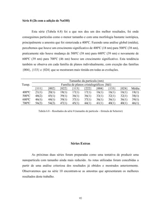 Série 8 (2h com a adição de NaOH)


        Esta série (Tabela 6.8) foi a que nos deu um dos melhor resultados, foi onde
conseguimos partículas como o menor tamanho e com uma morfologia bastante isotrópica,
principalmente a amostra que foi sinterizada a 400ºC. Fazendo uma análise global (média),
percebemos que houve um crescimento significativo de 400ºC (18 nm) para 500ºC (38 nm),
praticamente não houve mudança de 500ºC (38 nm) para 600ºC (39 nm) e novamente de
600ºC (39 nm) para 700ºC (46 nm) houve um crescimento significativo. Esta tendência
também se observa em cada família de planos individualmente, com exceção das famílias
{004}, {133} e {024} que se mostraram mais tímida em todas as evoluções.


                                        Tamanho da partícula (nm)
Temp.                             Família de planos cristalográficos {hkl}
          {111}      {002}       {022} {113} {222} {004} {133}                           {024}   Média
400ºC     21(1)      20(1)       18(1)    17(1)     17(1)     16(1)    16(1)             16(1)   18(1)
500ºC     48(2)      45(1)       39(1)    36(1)     36(1)     33(1)    32(1)             32(1)   38(1)
600ºC     46(1)      44(1)       39(1)    37(1)     37(1)     36(1)    36(1)             36(1)   39(1)
700ºC     56(2)      54(2)       47(1)    45(1)     44(1)     41(1)    40(1)             40(1)   46(1)

             Tabela 6.8 – Resultados da série 8 (tamanho de partícula – fórmula de Scherrer)




                                           Séries Extras


        As próximas duas séries foram preparadas como uma tentativa de produzir uma
nanopartícula com tamanho ainda mais reduzido. As rotas utilizadas foram concebidas a
partir de uma análise criteriosa dos resultados já obtidos e mostrados anteriormente.
Observaremos que na série 10 encontram-se as amostras que apresentaram os melhores
resultados deste trabalho.




                                                   95
 