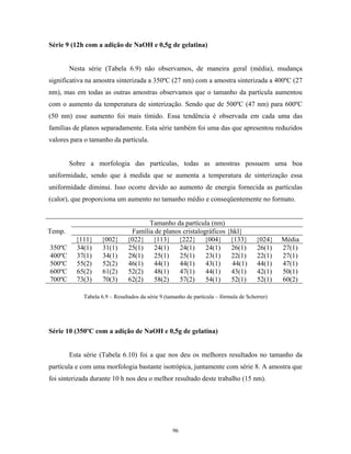 Série 9 (12h com a adição de NaOH e 0,5g de gelatina)


        Nesta série (Tabela 6.9) não observamos, de maneira geral (média), mudança
significativa na amostra sinterizada a 350ºC (27 nm) com a amostra sinterizada a 400ºC (27
nm), mas em todas as outras amostras observamos que o tamanho da partícula aumentou
com o aumento da temperatura de sinterização. Sendo que de 500ºC (47 nm) para 600ºC
(50 nm) esse aumento foi mais tímido. Essa tendência é observada em cada uma das
famílias de planos separadamente. Esta série também foi uma das que apresentou reduzidos
valores para o tamanho da partícula.


        Sobre a morfologia das partículas, todas as amostras possuem uma boa
uniformidade, sendo que à medida que se aumenta a temperatura de sinterização essa
uniformidade diminui. Isso ocorre devido ao aumento de energia fornecida as partículas
(calor), que proporciona um aumento no tamanho médio e conseqüentemente no formato.


                                     Tamanho da partícula (nm)
Temp.                          Família de planos cristalográficos {hkl}
          {111}    {002}      {022} {113} {222} {004} {133}                           {024}   Média
350ºC     34(1)    31(1)      25(1)    24(1)    24(1)     24(1)    26(1)              26(1)   27(1)
400ºC     37(1)    34(1)      28(1)    25(1)    25(1)     23(1)    22(1)              22(1)   27(1)
500ºC     55(2)    52(2)      46(1)    44(1)    44(1)     43(1)     44(1)             44(1)   47(1)
600ºC     65(2)    61(2)      52(2)    48(1)    47(1)     44(1)    43(1)              42(1)   50(1)
700ºC     73(3)    70(3)      62(2)    58(2)    57(2)     54(1)    52(1)              52(1)   60(2)

            Tabela 6.9 – Resultados da série 9 (tamanho de partícula – fórmula de Scherrer)




Série 10 (350ºC com a adição de NaOH e 0,5g de gelatina)


        Esta série (Tabela 6.10) foi a que nos deu os melhores resultados no tamanho da
partícula e com uma morfologia bastante isotrópica, juntamente com série 8. A amostra que
foi sinterizada durante 10 h nos deu o melhor resultado deste trabalho (15 nm).




                                                  96
 