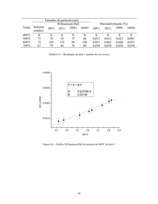 Tamanho da partícula (nm)
                        Williamsom-Hall                                      Microdeformação (%)
Temp.   Scherrer {00 } {02 } {hhh} médio                                {00 } {02 } {hhh} média
        (médio)
400oC      X       X       X        X      X                              X           X         X       X
500oC      77      70      55       77    66                            0,012       0,012     0,023   0,007
600oC      72     105     133       96    108                           0,051       0,063     0,044   0,053
700oC      67      79      84       76    80                            0,034       0,038     0,030   0,034

                             Tabela 6.11 – Resultados da série 1 (análise de size-strain)




                        0,0030




                                                Y = A + B.X
                        0,0025
                                                A        9.22376E-4
                                                B        0.00138
           (β/λ).cosθ




                        0,0020




                        0,0015




                                   0,3       0,4       0,5        0,6       0,7       0,8      0,9
                                                              sin θ


                        Figura 6.6 – Gráfico Williamsom-Hall da amostra de 600ºC da série 1




                                                         99
 