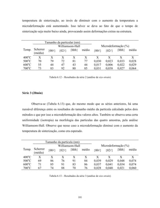 temperatura de sinterização, ao invés de diminuir com o aumento da temperatura a
microdeformação está aumentando. Isso talvez se deva ao fato de que o tempo de
sinterização seja muito baixo ainda, provocando assim deformações extras na estrutura.


                 Tamanho da particular (nm)
                         Williamsom-Hall                             Microdeformação (%)
Temp.    Scherrer {00 } {02 } {hhh} médio                       {00 } {02 } {hhh} média
         (média)
400oC       X       X       X         X     X                     X           X       X       X
500oC       70      79      72       81     77                  0,030       0,023   0,033   0,028
600oC       55      44      47       43     44                  0,017       0,006   0,022   0,029
700oC       73      83      92       80     85                  0,031       0,038   0,027   0,064

                     Tabela 6.12 – Resultados da série 2 (análise de size-strain)




Série 3 (20min)


        Observa-se (Tabela 6.13) que, do mesmo modo que as séries anteriores, há uma
razoável diferença entre os resultados do tamanho médio da partícula calculado pelos dois
métodos e que por isso a microdeformação deu valores altos. Também se observa uma certa
uniformidade (isotropia) na morfologia das partículas das quatro amostras, pela análise
Williamsom-Hall. Observe que nesse caso a microdeformação diminui com o aumento da
temperatura de sinterização, como era esperado.


                 Tamanho da partícula (nm)
                         Williamsom-Hall                             Microdeformação (%)
Temp.    Scherrer {00 } {02 } {hhh} médio                       {00 } {02 } {hhh} média
         (média)
400oC       X       X       X        X     X                      X           X       X       X
500oC       69      86      76       91    84                   0,039       0,029   0,048   0,074
600oC       71      85      91       83    86                   0,037       0,041   0,034   0,074
700oC       67      74      88       70    76                   0,028       0,040   0,021   0,060

                     Tabela 6.13 – Resultados da série 3 (análise de size-strain)




                                                 101
 